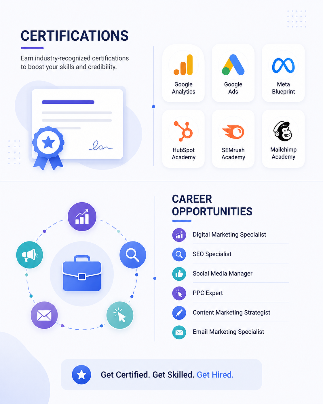 Modern digital marketing institute themed graphic with certification, career growth, practical learning, and online marketing elements.
